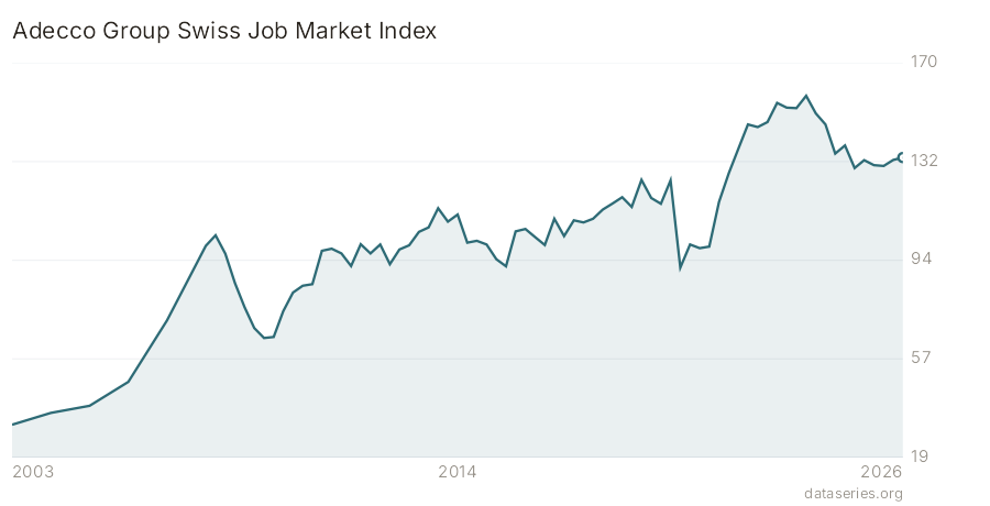 Adecco Group Swiss Job Market Index chart