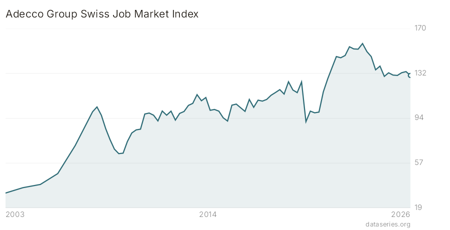 Adecco Group Swiss Job Market Index graphique