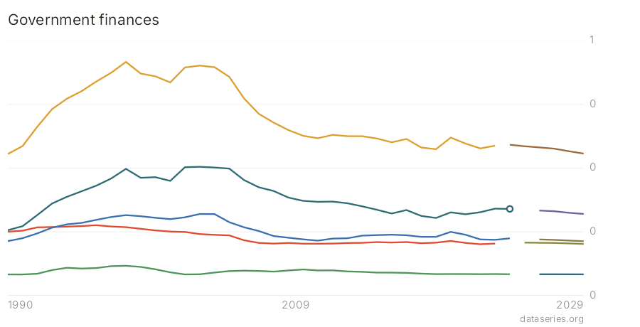 Government finances chart