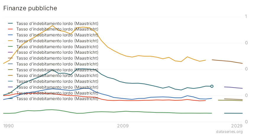 Finanze pubbliche grafico