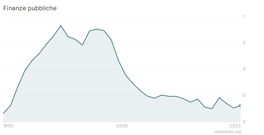 Finanze pubbliche grafico