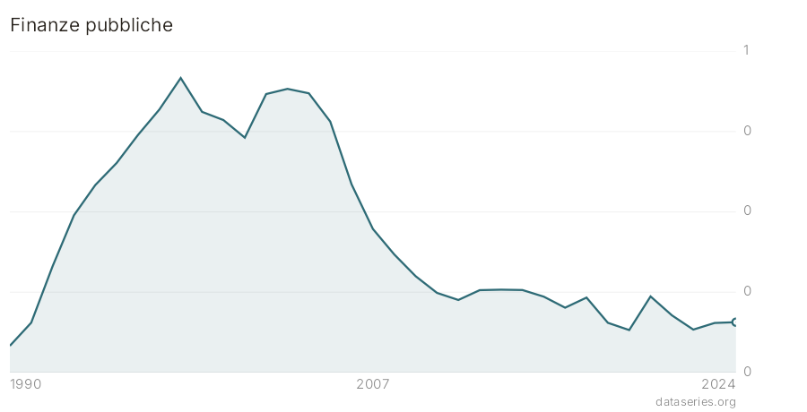 Finanze pubbliche grafico