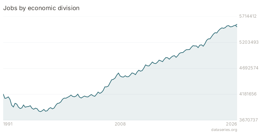 Jobs by economic division chart