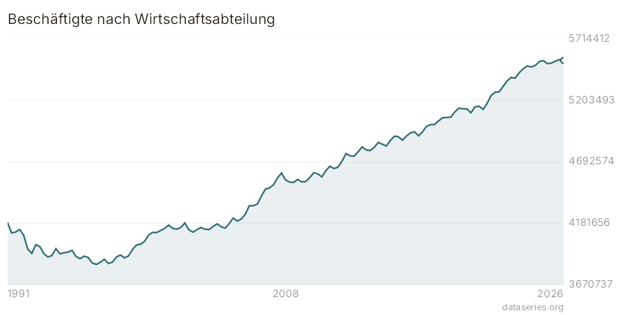 Beschäftigte nach Wirtschaftsabteilung Diagramm
