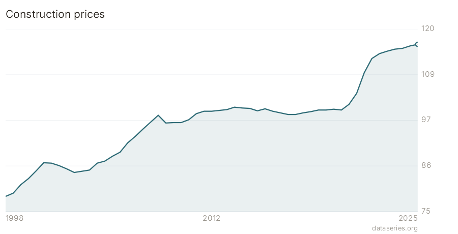 Construction prices chart