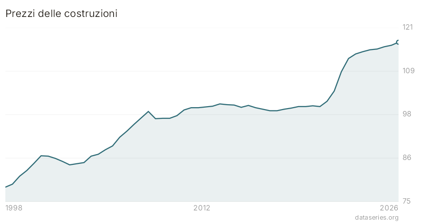 Prezzi delle costruzioni grafico