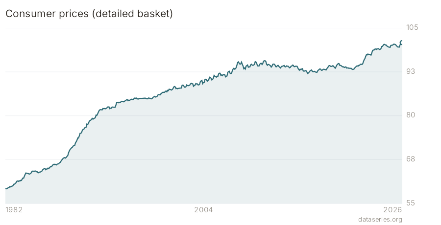Consumer prices (detailed basket) chart