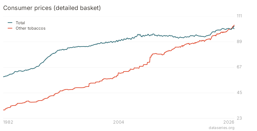 Consumer prices (detailed basket) chart