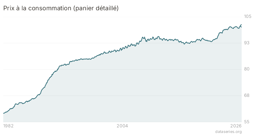 Prix à la consommation (panier détaillé) graphique
