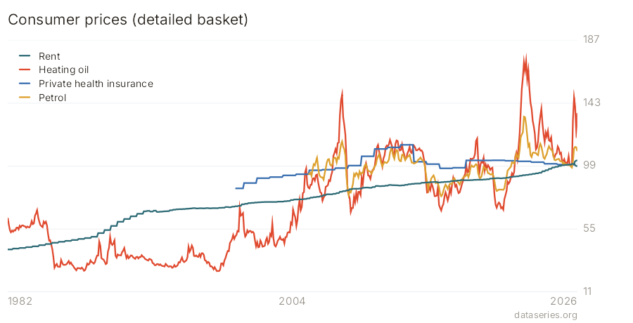 Consumer prices (detailed basket) chart