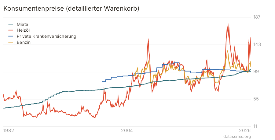 Konsumentenpreise (detaillierter Warenkorb) Diagramm