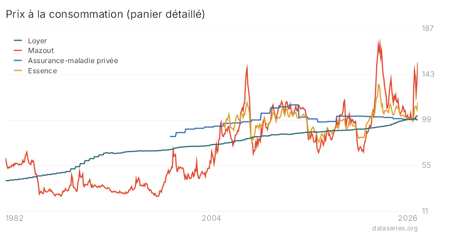 Prix à la consommation (panier détaillé) graphique