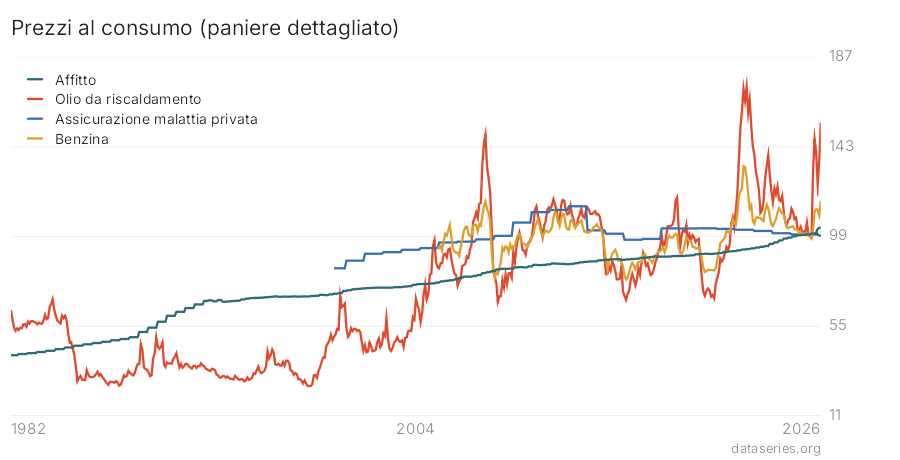 Prezzi al consumo (paniere dettagliato) grafico