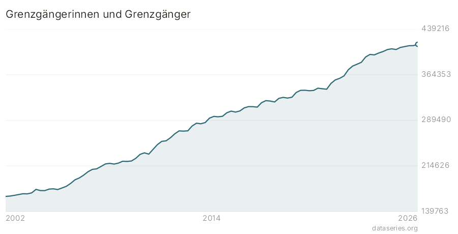 Grenzgängerinnen und Grenzgänger Diagramm