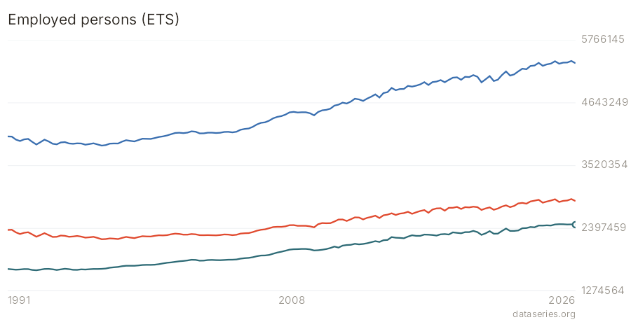 Employed persons (ETS) chart
