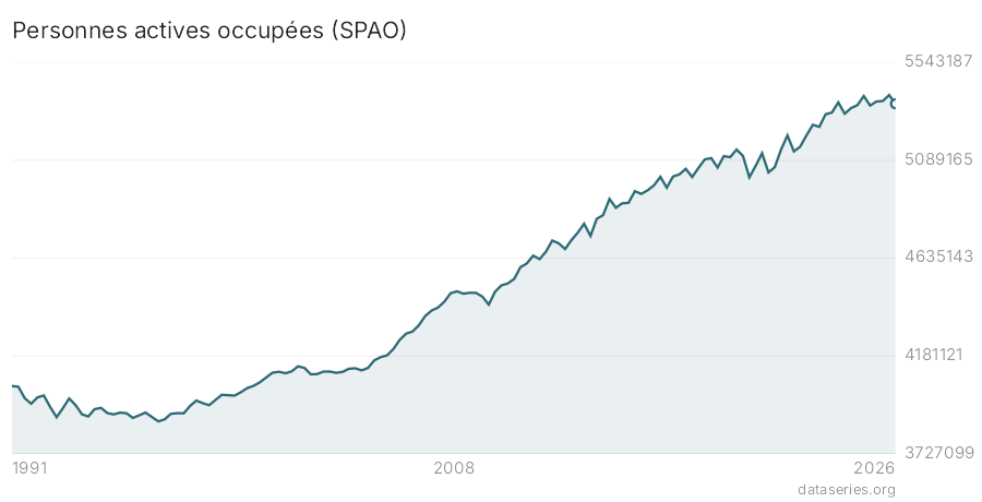 Personnes actives occupées (SPAO) graphique