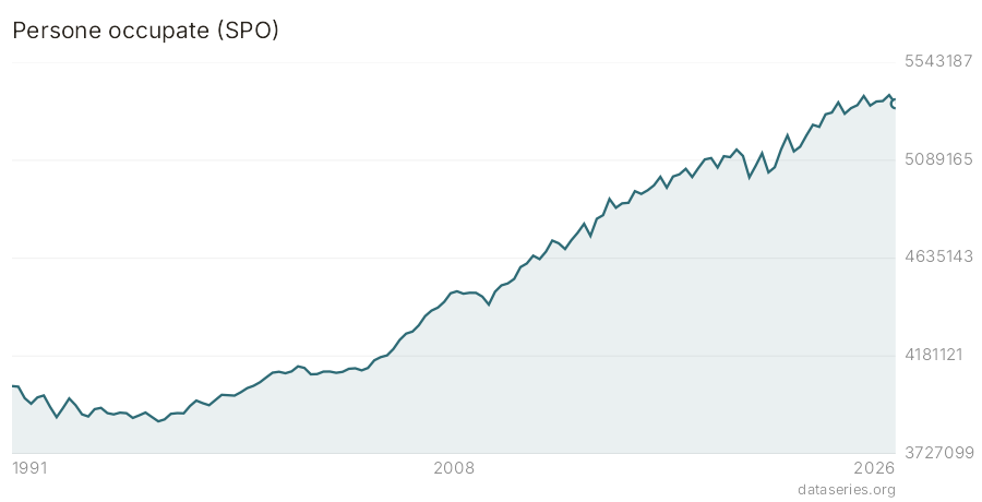 Persone occupate (SPO) grafico