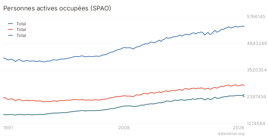 Personnes actives occupées (SPAO) graphique