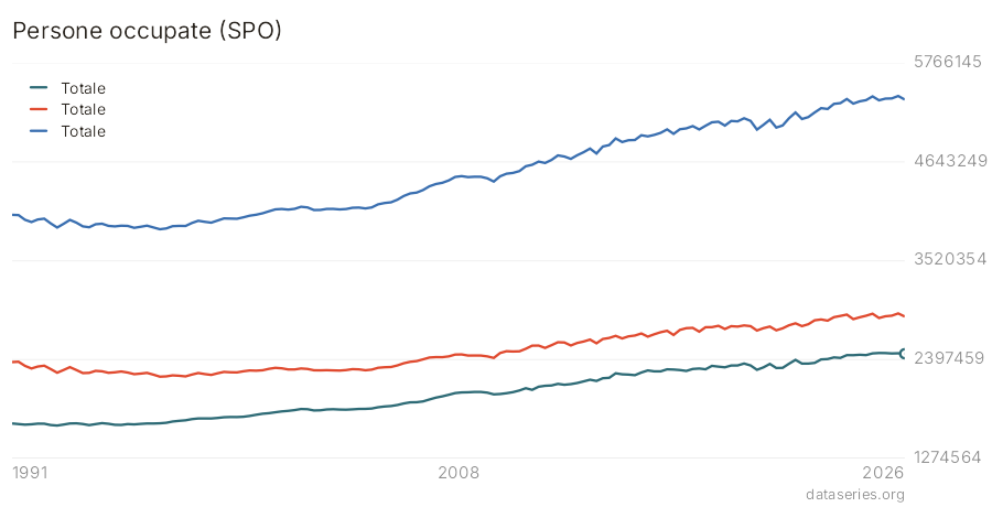 Persone occupate (SPO) grafico