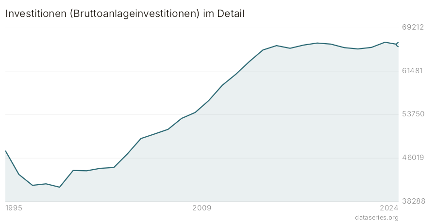 Investitionen (Bruttoanlageinvestitionen) im Detail Diagramm
