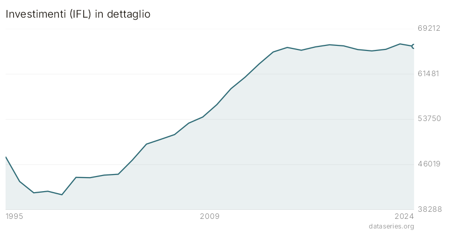 Investimenti (IFL) in dettaglio grafico