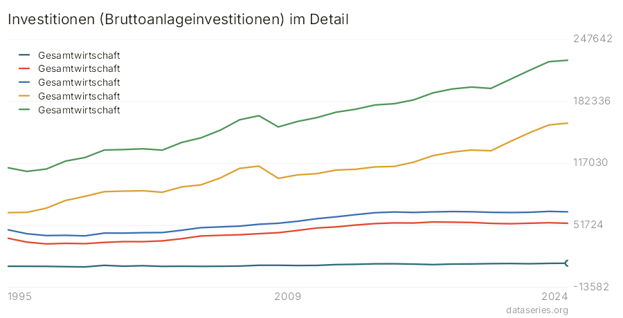 Investitionen (Bruttoanlageinvestitionen) im Detail Diagramm
