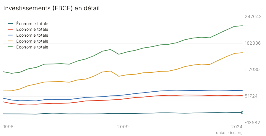 Investissements (FBCF) en détail graphique