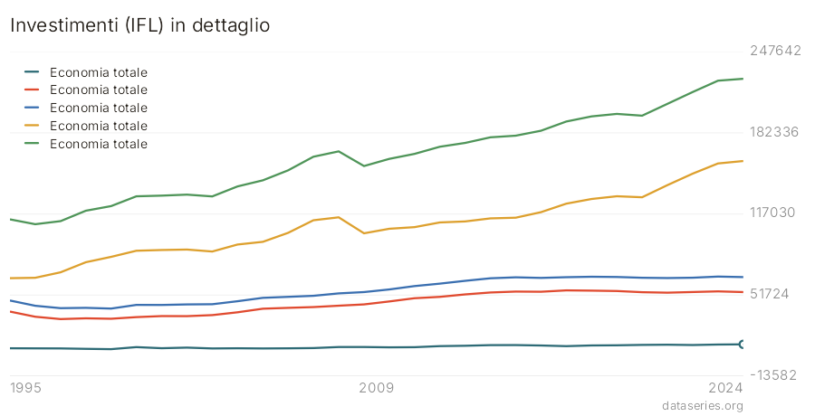 Investimenti (IFL) in dettaglio grafico