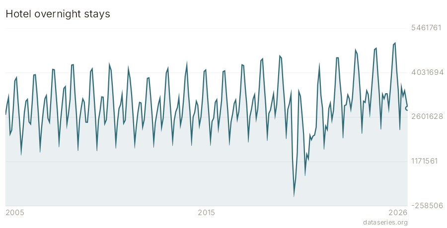 Hotel overnight stays chart