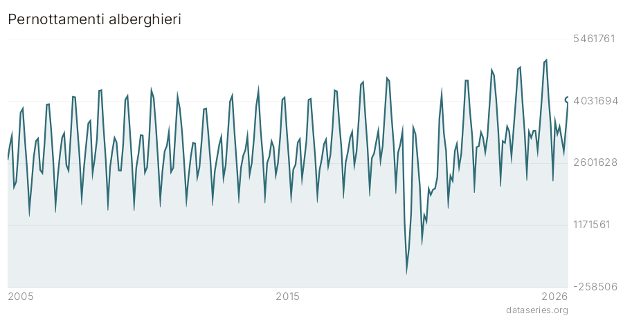 Pernottamenti alberghieri grafico