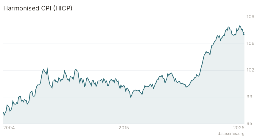 Harmonised CPI (HICP) chart