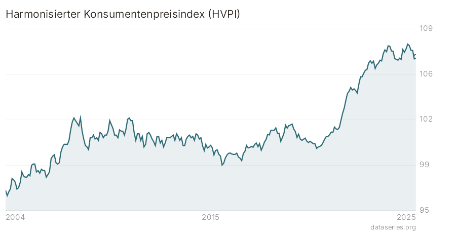 Harmonisierter Konsumentenpreisindex (HVPI) Diagramm