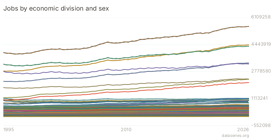 Jobs by economic division and sex chart