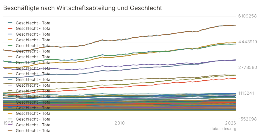Beschäftigte nach Wirtschaftsabteilung und Geschlecht Diagramm