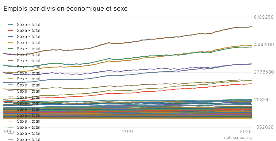 Emplois par division économique et sexe graphique