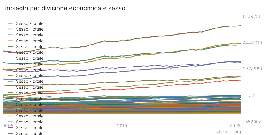 Impieghi per divisione economica e sesso grafico