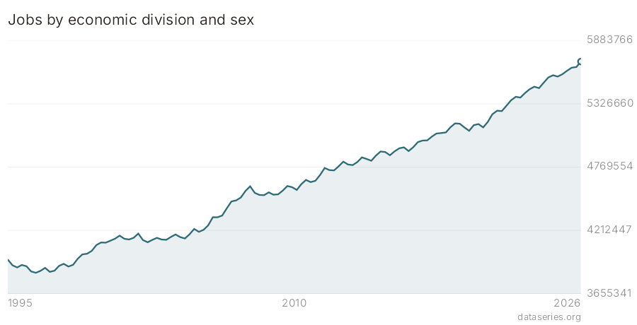 Jobs by economic division and sex chart