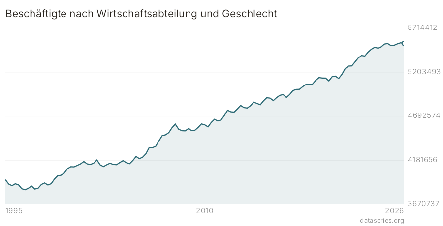 Beschäftigte nach Wirtschaftsabteilung und Geschlecht Diagramm