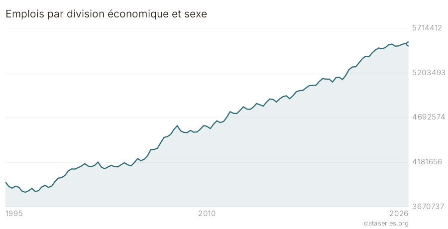 Emplois par division économique et sexe graphique