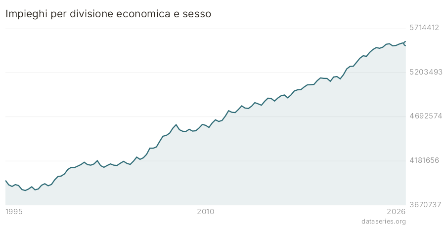 Impieghi per divisione economica e sesso grafico