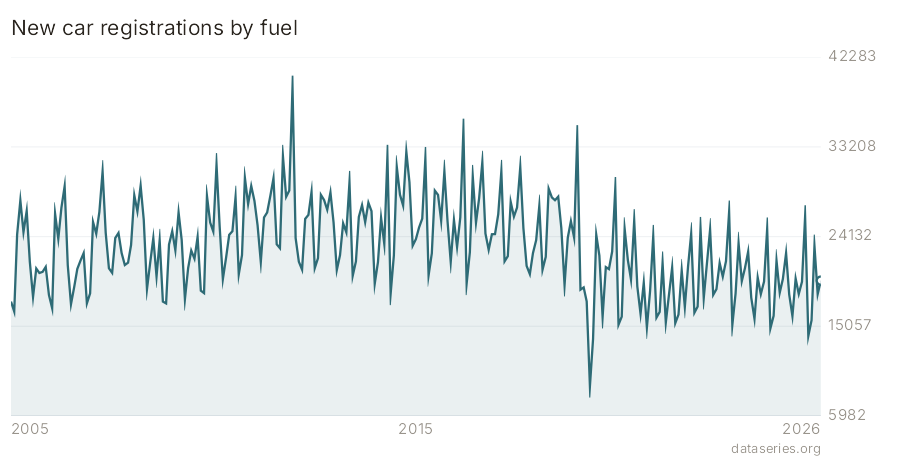 New car registrations by fuel chart