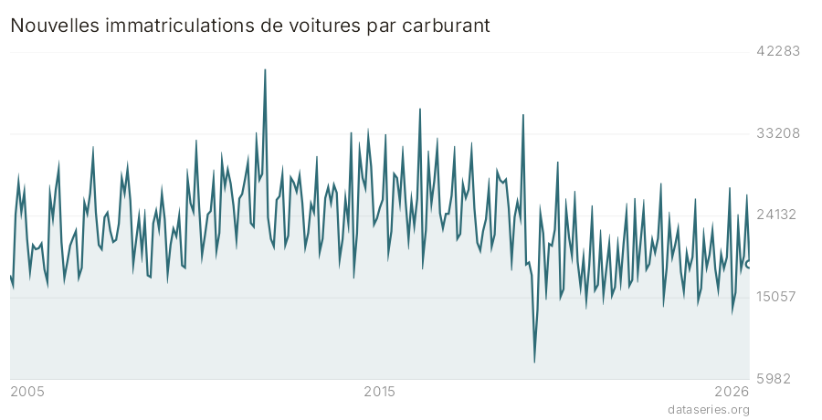 Nouvelles immatriculations de voitures par carburant graphique