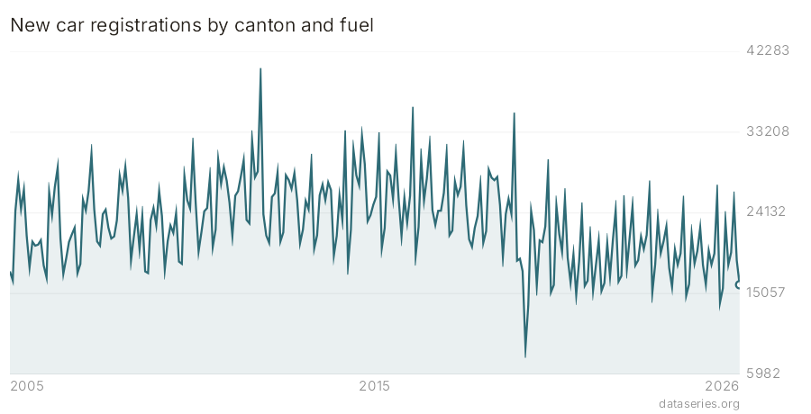 New car registrations by canton and fuel chart