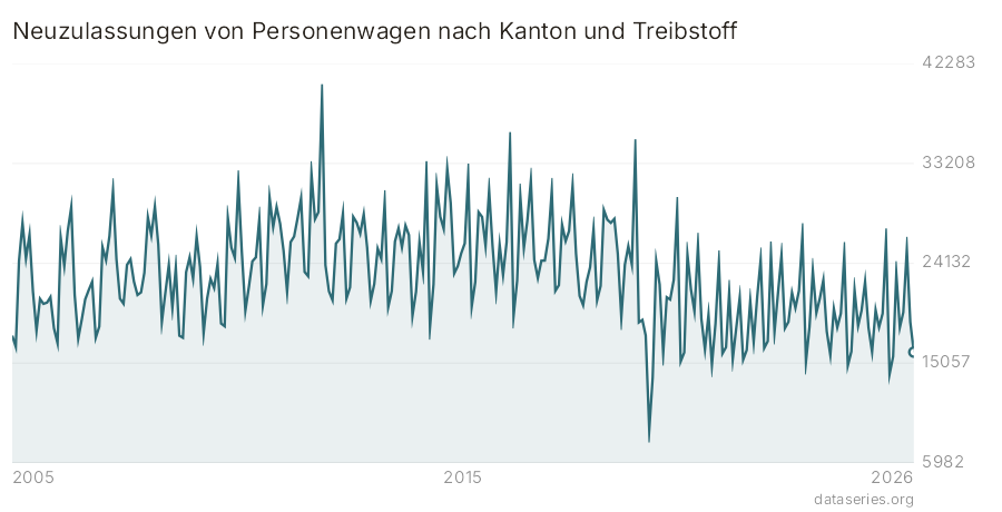 Neuzulassungen von Personenwagen nach Kanton und Treibstoff Diagramm