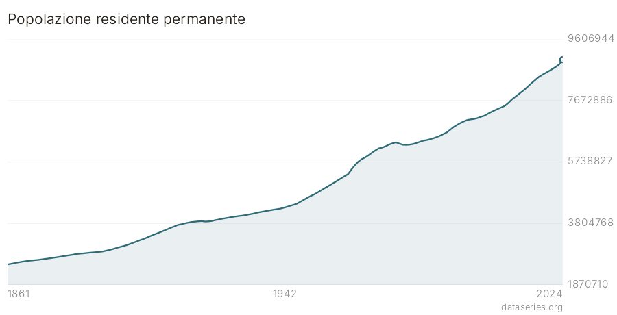 Popolazione residente permanente grafico