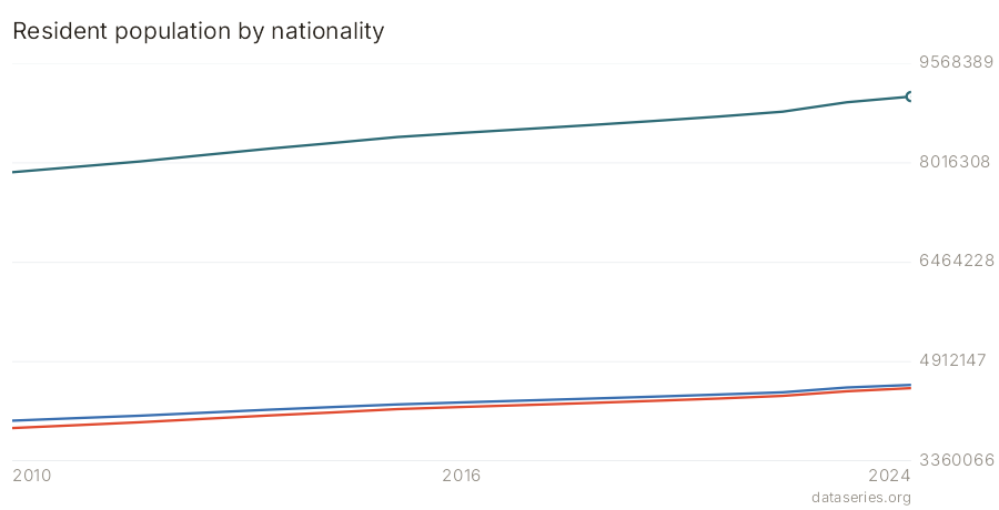 Resident population by nationality chart