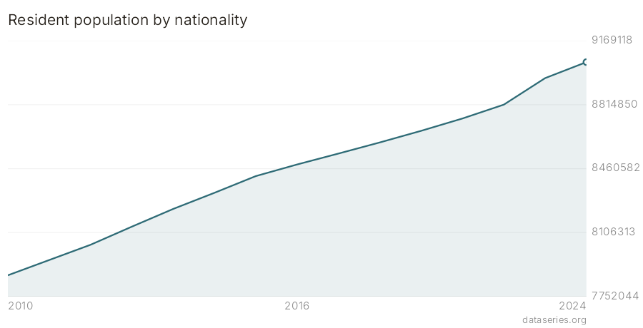 Resident population by nationality chart
