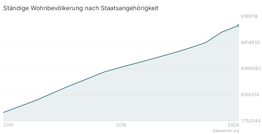 Ständige Wohnbevölkerung nach Staatsangehörigkeit Diagramm