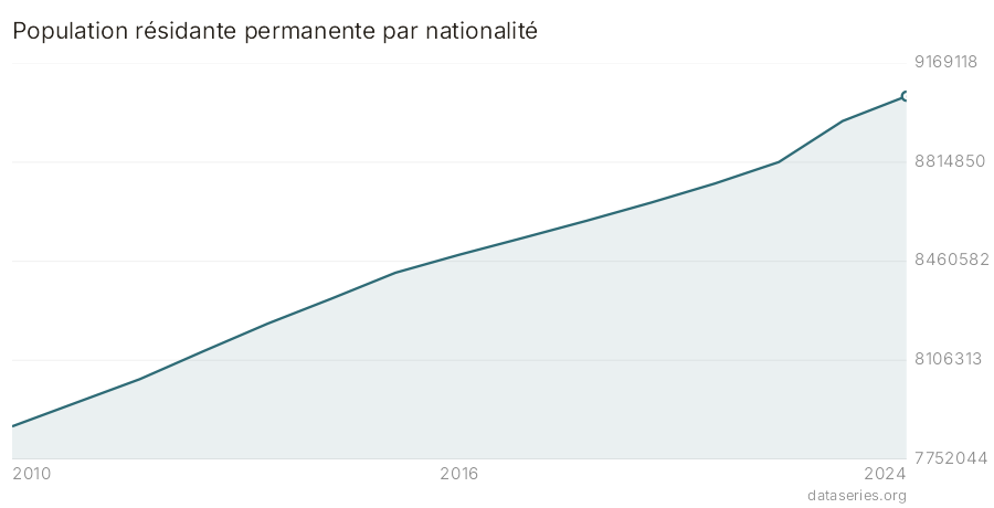 Population résidante permanente par nationalité graphique