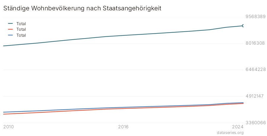 Ständige Wohnbevölkerung nach Staatsangehörigkeit Diagramm